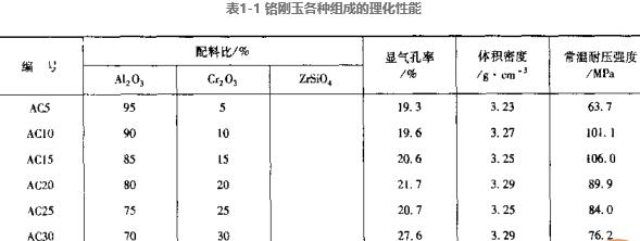 高純原料制造鉻剛玉磚的理化